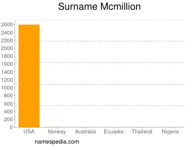 Surname Mcmillion