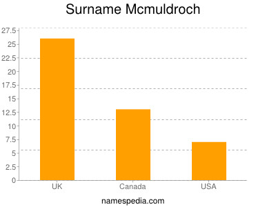 Familiennamen Mcmuldroch