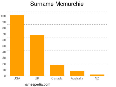 Familiennamen Mcmurchie