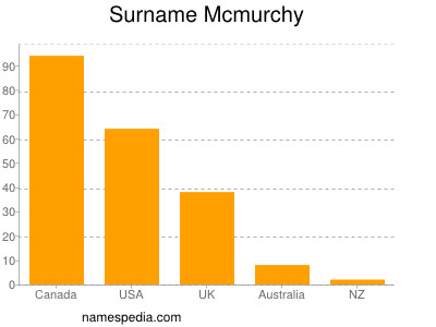 nom Mcmurchy