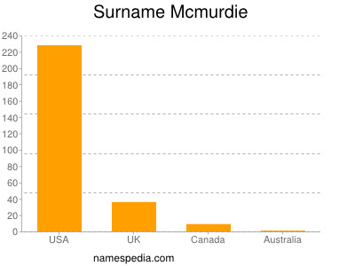 Surname Mcmurdie