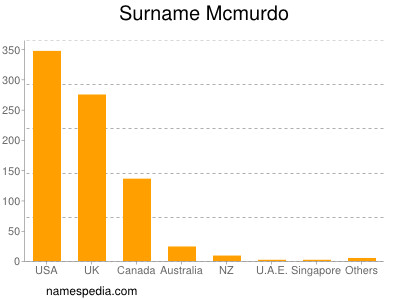 Surname Mcmurdo