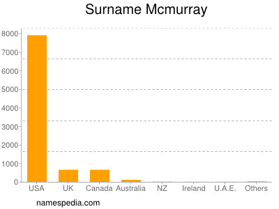 Surname Mcmurray