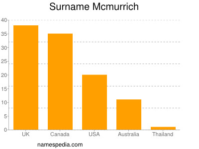Familiennamen Mcmurrich