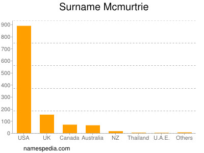 Familiennamen Mcmurtrie