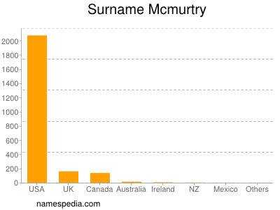 Familiennamen Mcmurtry