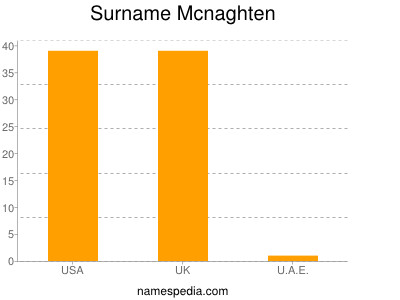 Familiennamen Mcnaghten