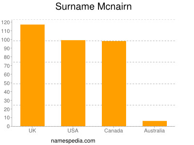 Familiennamen Mcnairn