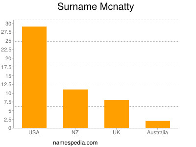 Surname Mcnatty