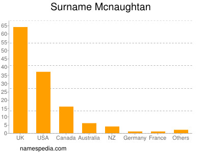 Familiennamen Mcnaughtan