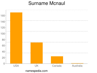 Surname Mcnaul