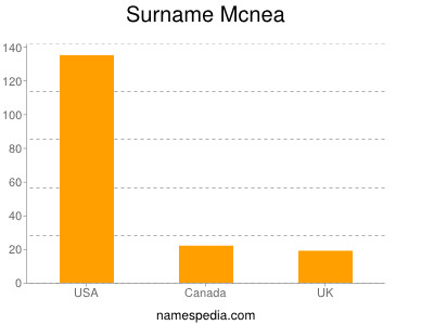 Familiennamen Mcnea