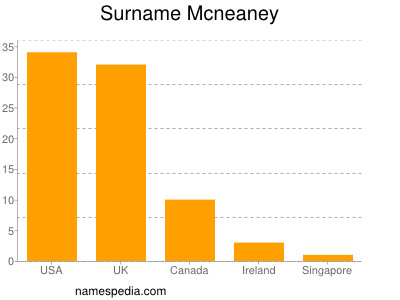 Familiennamen Mcneaney