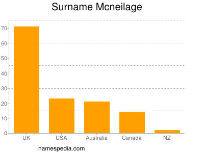 Familiennamen Mcneilage