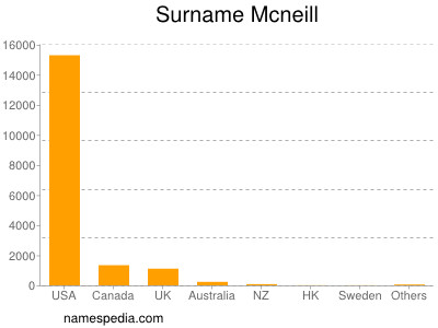 Surname Mcneill