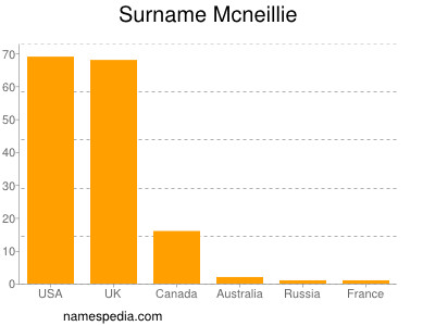Familiennamen Mcneillie