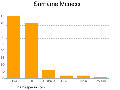 Surname Mcness