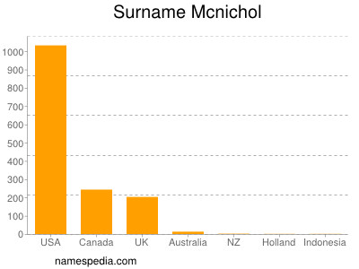 Familiennamen Mcnichol