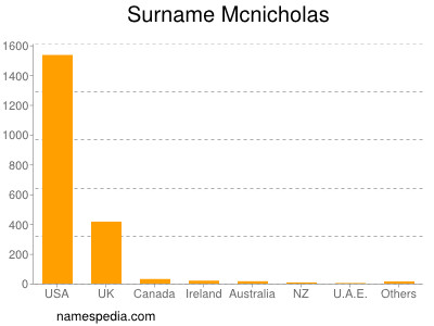 Surname Mcnicholas