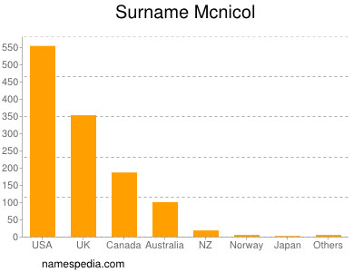 Surname Mcnicol