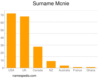 Surname Mcnie