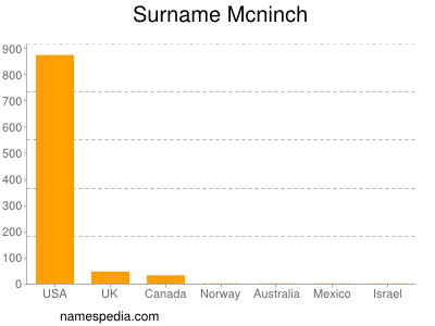 Familiennamen Mcninch