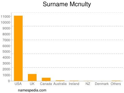 Surname Mcnulty