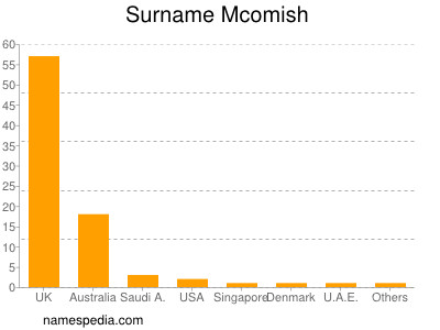 Surname Mcomish