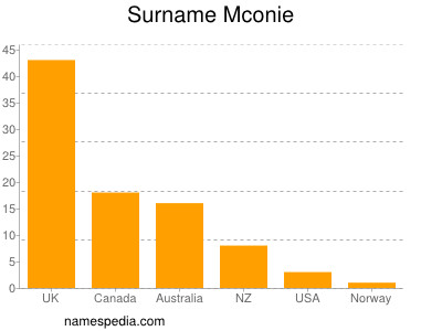 Familiennamen Mconie