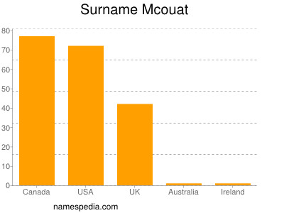 Surname Mcouat
