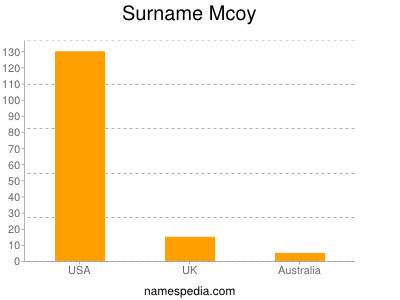Surname Mcoy