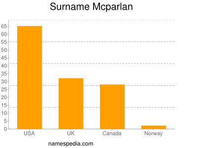 nom Mcparlan