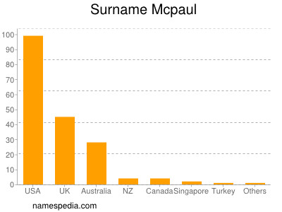 Surname Mcpaul