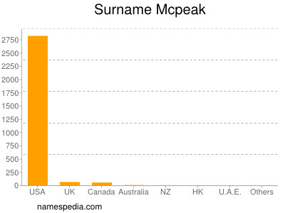 Surname Mcpeak