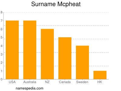 Familiennamen Mcpheat