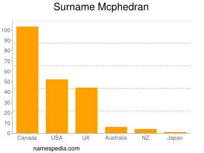 Familiennamen Mcphedran