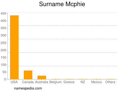 Surname Mcphie