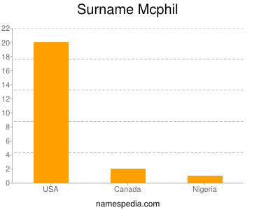 Familiennamen Mcphil