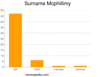 Familiennamen Mcphillimy