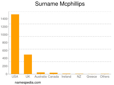 nom Mcphillips