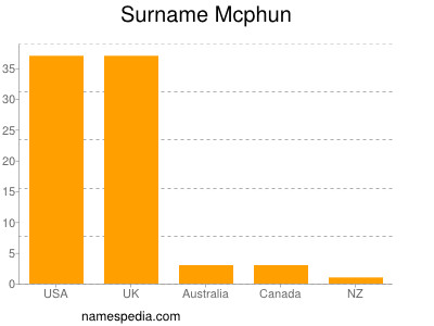 Surname Mcphun