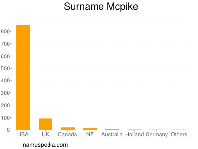 Familiennamen Mcpike