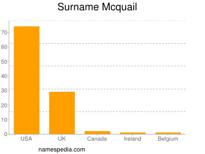 Familiennamen Mcquail