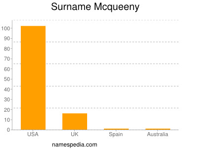 Surname Mcqueeny