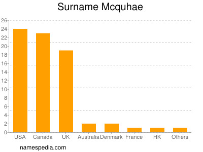 nom Mcquhae