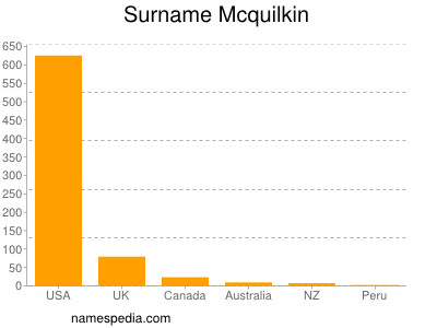 Familiennamen Mcquilkin