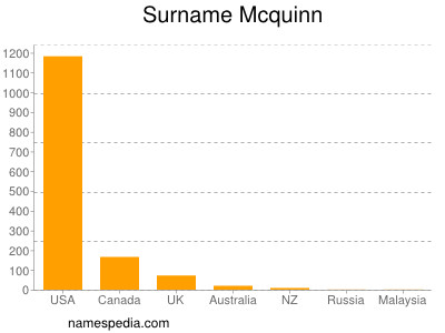 Surname Mcquinn