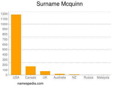 Familiennamen Mcquinn