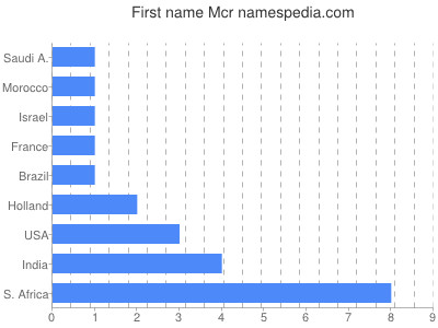 Given name Mcr