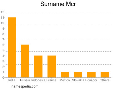 Surname Mcr